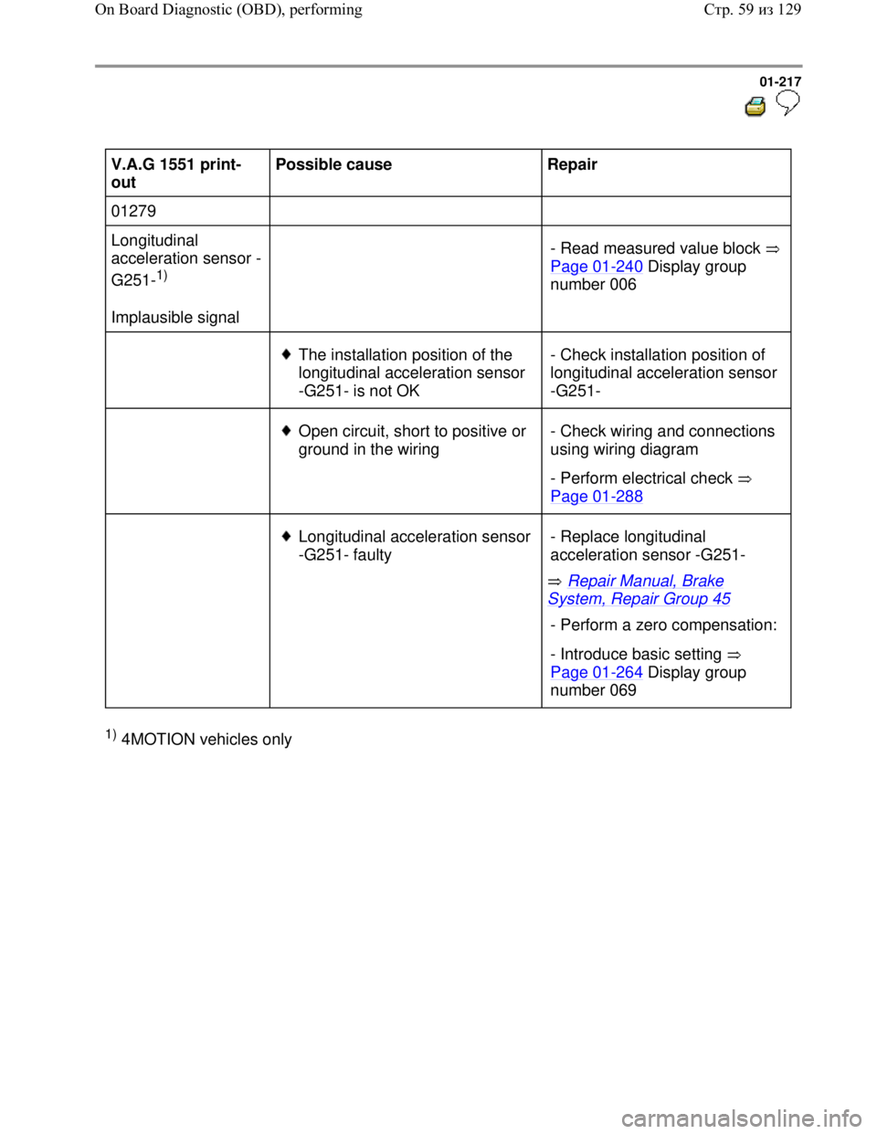 VOLKSWAGEN JETTA 1998 Service Manual Downloaded from www.Manualslib.com manuals search engine 01-217
V.A.G 1551 print-
out Possible cause
Repair
01279
Longitudinal
acceleration sensor -
G251-
1)
Implausible signal VOLKSWAGEN JETTA 1998 Service Manual Downloaded from www.Manualslib.com manuals search engine 01-217
V.A.G 1551 print-
out Possible cause
Repair
01279
Longitudinal
acceleration sensor -
G251-
1)
Implausible signal