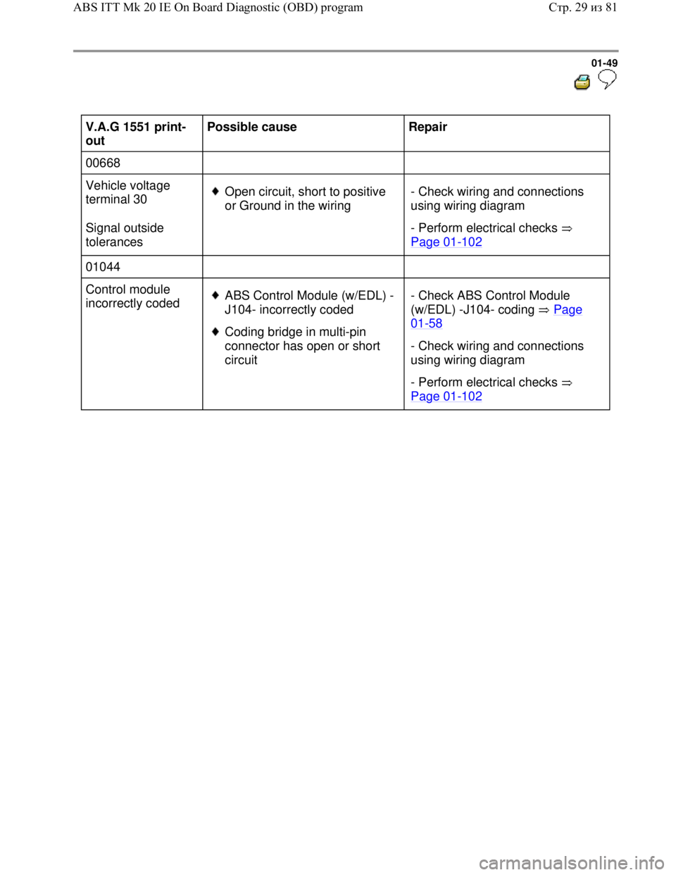 VOLKSWAGEN JETTA 1998 Workshop Manual Downloaded from www.Manualslib.com manuals search engine 01-49
V.A.G 1551 print-
out Possible cause
Repair
00668
Vehicle voltage
terminal 30
Signal outside
tolerances
Open cir VOLKSWAGEN JETTA 1998 Workshop Manual Downloaded from www.Manualslib.com manuals search engine 01-49
V.A.G 1551 print-
out Possible cause
Repair
00668
Vehicle voltage
terminal 30
Signal outside
tolerances
Open cir
