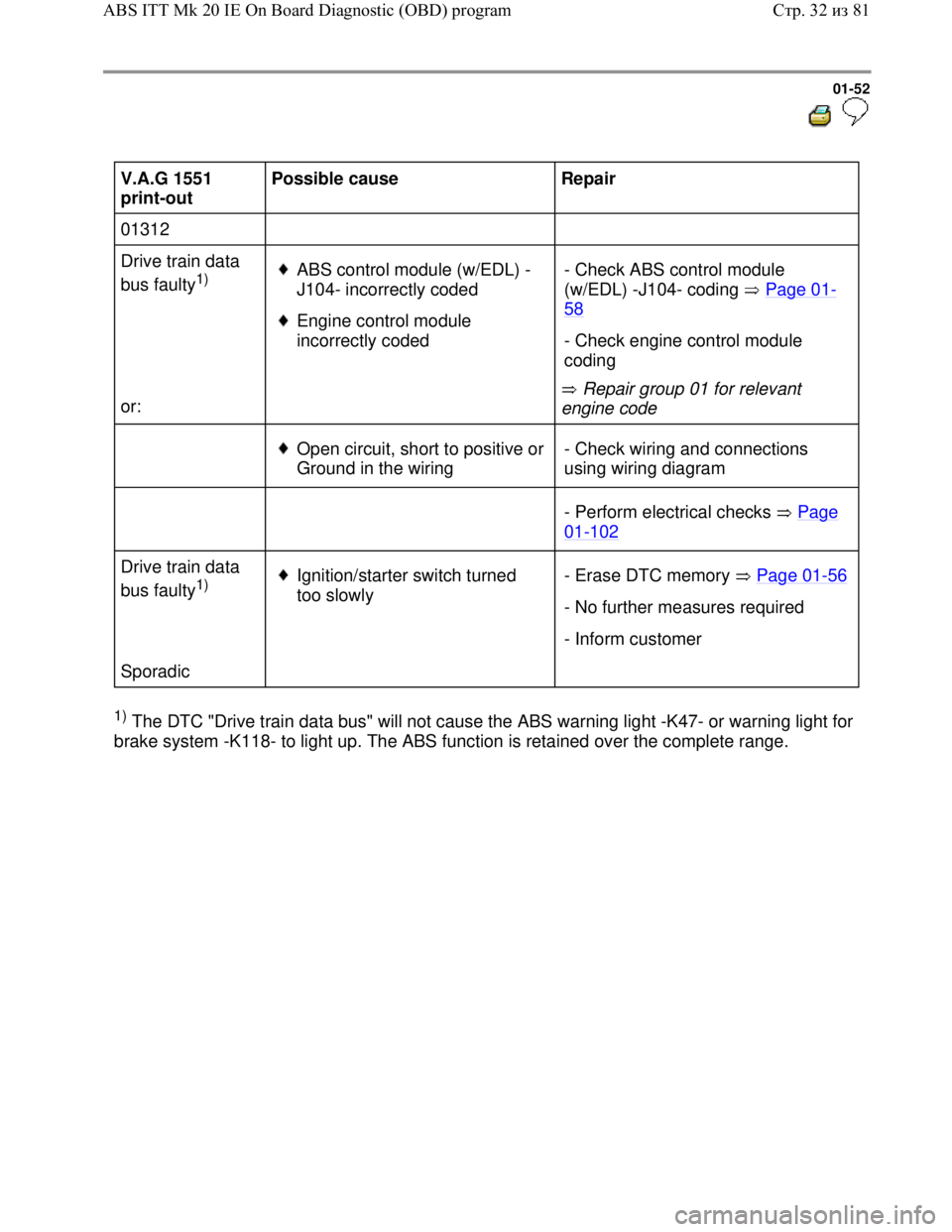 VOLKSWAGEN JETTA 1998 Workshop Manual Downloaded from www.Manualslib.com manuals search engine 01-52
V.A.G 1551
print-out Possible cause
Repair
01312
Drive train data
bus faulty
1)
or:
ABS control module (w/ VOLKSWAGEN JETTA 1998 Workshop Manual Downloaded from www.Manualslib.com manuals search engine 01-52
V.A.G 1551
print-out Possible cause
Repair
01312
Drive train data
bus faulty
1)
or:
ABS control module (w/