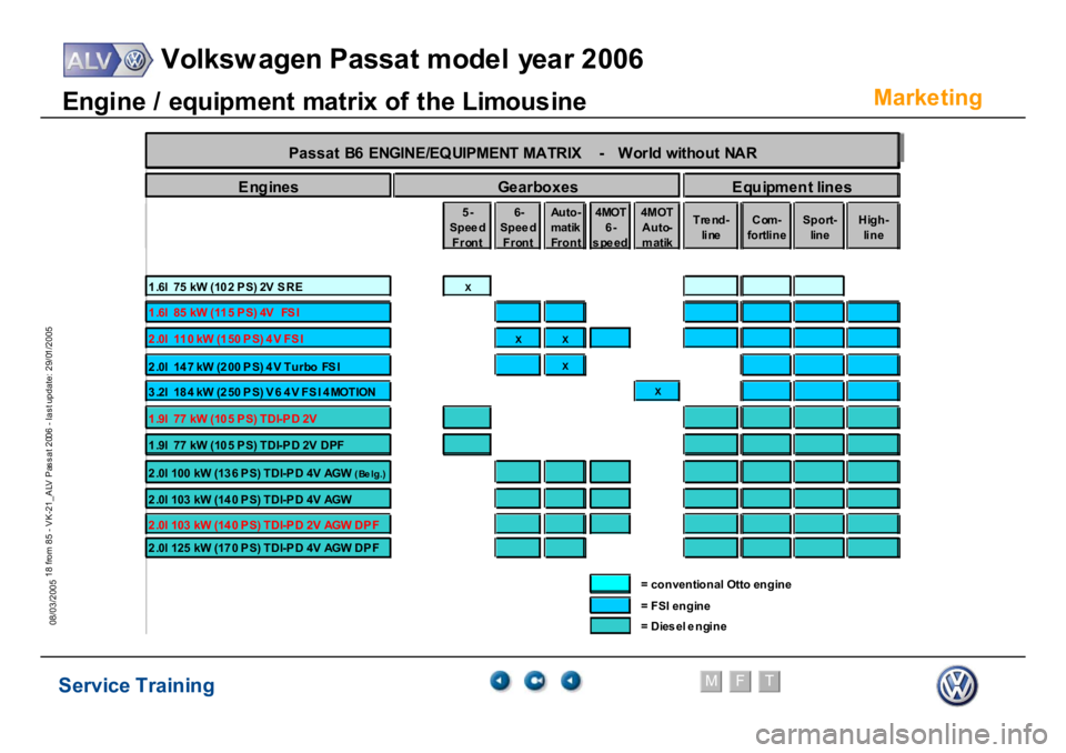 VOLKSWAGEN PASSAT 2006 Service Training Service Training
Volksw agen Passat model year 2006
F
M
T
Te chnical innov ations
18 from 85 - VK-21_ALV Pas s at 2006 - las t update: 29/01/2005
08/03/2005
Marke
ting
E
ngi
ne /
equi
pm
ent
m
a
tri VOLKSWAGEN PASSAT 2006 Service Training Service Training
Volksw agen Passat model year 2006
F
M
T
Te chnical innov ations
18 from 85 - VK-21_ALV Pas s at 2006 - las t update: 29/01/2005
08/03/2005
Marke
ting
E
ngi
ne /
equi
pm
ent
m
a
tri