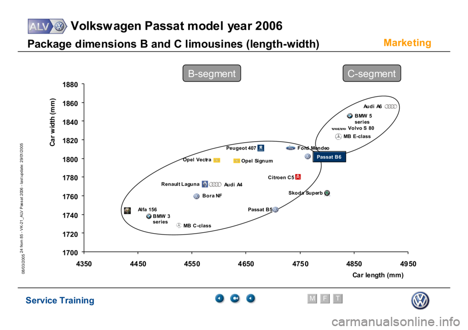 VOLKSWAGEN PASSAT 2006  Service Training Service Training
Volksw agen Passat model year 2006
F
M
T
Te chnical innov ations
24 from 85 - VK-21_ALV Pas s at 2006 - las t update: 29/01/2005
08/03/2005
Marke
ting
P
ackage d
im
e
nsi
ons B
 and C