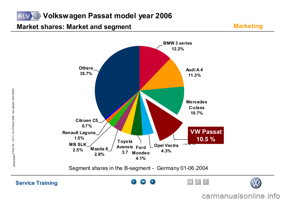 VOLKSWAGEN PASSAT 2006  Service Training Service Training
Volksw agen Passat model year 2006
F
M
T
Te chnical innov ations
8 from 85 - VK-21_ALV Pass at 2006 - las t update: 29/01/2005
08/03/2005
Marke
ting
M
a
rket
 shar
es:
 M
a
rket
 and 