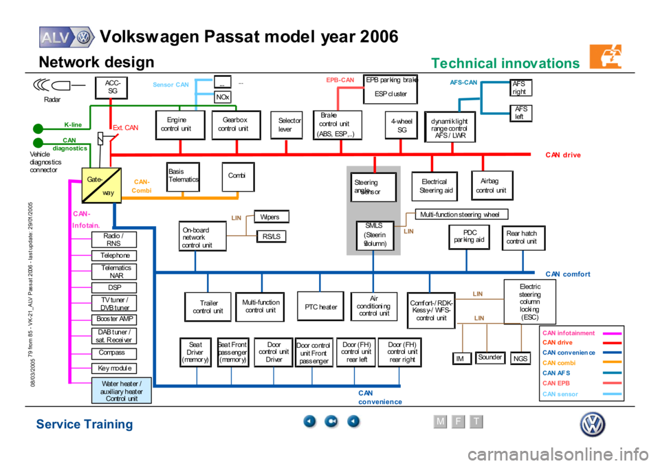 VOLKSWAGEN PASSAT 2006  Service Training Service Training
Volksw agen Passat model year 2006
F
M
T
Te chnical innov ations
79 from 85 - VK-21_ALV Pas s at 2006 - las t update: 29/01/2005
08/03/2005N
e
tw
or
k desi
gn
Airbag
control uni
t
Ele