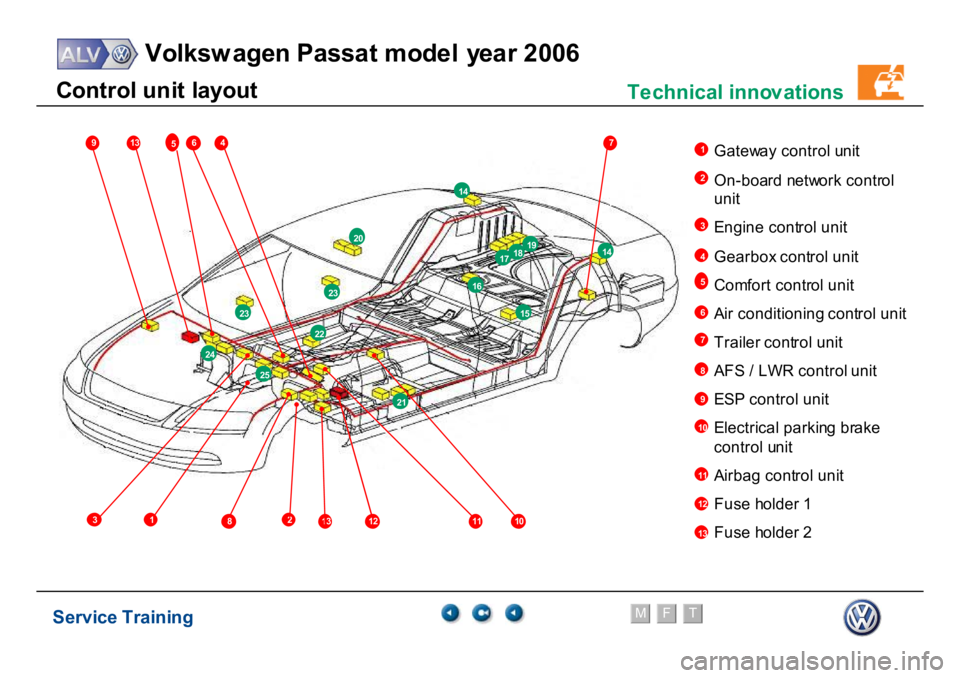 VOLKSWAGEN PASSAT 2006  Service Training Service Training
Volksw agen Passat model year 2006
F
M
T
Te chnical innov ations
80 from 85 - VK-21_ALV Pas s at 2006 - las t update: 29/01/2005
08/03/2005C
ont
ro
l un
it l
ayout
Ga
te
way c
ontrol 