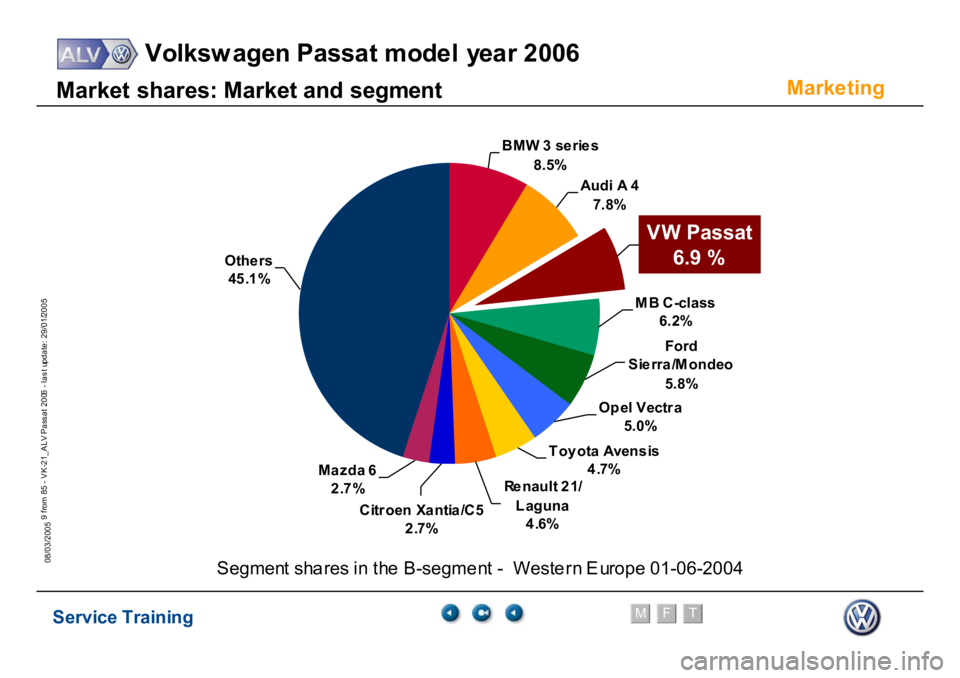 VOLKSWAGEN PASSAT 2006  Service Training Service Training
Volksw agen Passat model year 2006
F
M
T
Te chnical innov ations
9 from 85 - VK-21_ALV Pass at 2006 - las t update: 29/01/2005
08/03/2005M
a
rket
 shar
es:
 M
a
rket
 and segm
e
nt
Ot