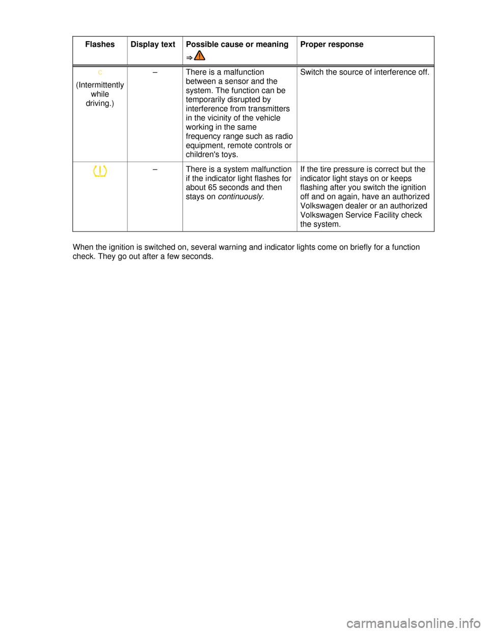 VOLKSWAGEN PASSAT CC 2013 1.G User Guide  
Flashes  Display text  Possible cause or meaning 
⇒ 
Proper response 
Ç –  There is a malfunction 
between a sensor and the 
system. The function can be 
temporarily disrupted by 
interferenc