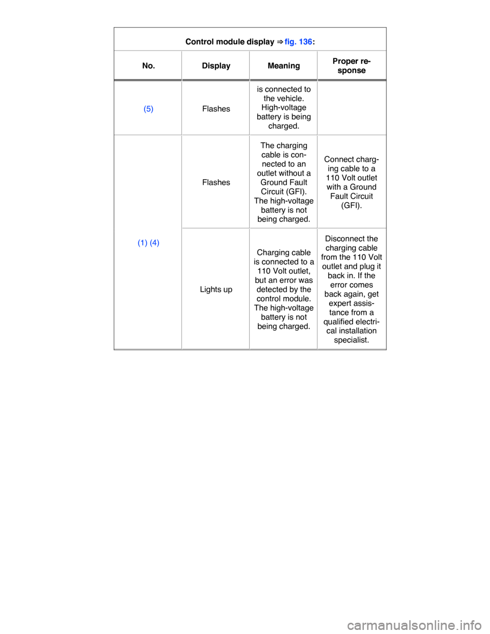 VOLKSWAGEN E GOLF 2015 5G / 7.G Owners Guide  
Control module display ⇒ fig. 136:  
No.   Display   Meaning  Proper re-
sponse  
(5)   Flashes  
is connected to 
the vehicle. 
High-voltage 
battery is being 
charged.  
(1) (4)  
Flashes  
Th