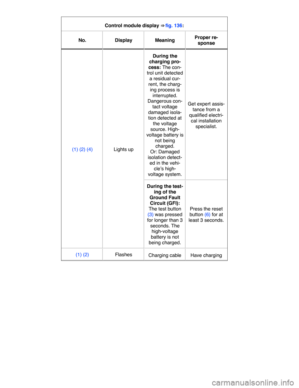 VOLKSWAGEN E GOLF 2015 5G / 7.G Owners Manual  
Control module display ⇒ fig. 136:  
No.   Display   Meaning  Proper re-
sponse  
(1) (2) (4)   Lights up  
During the 
charging pro-
cess: The con-
trol unit detected 
a residual cur-
rent, the