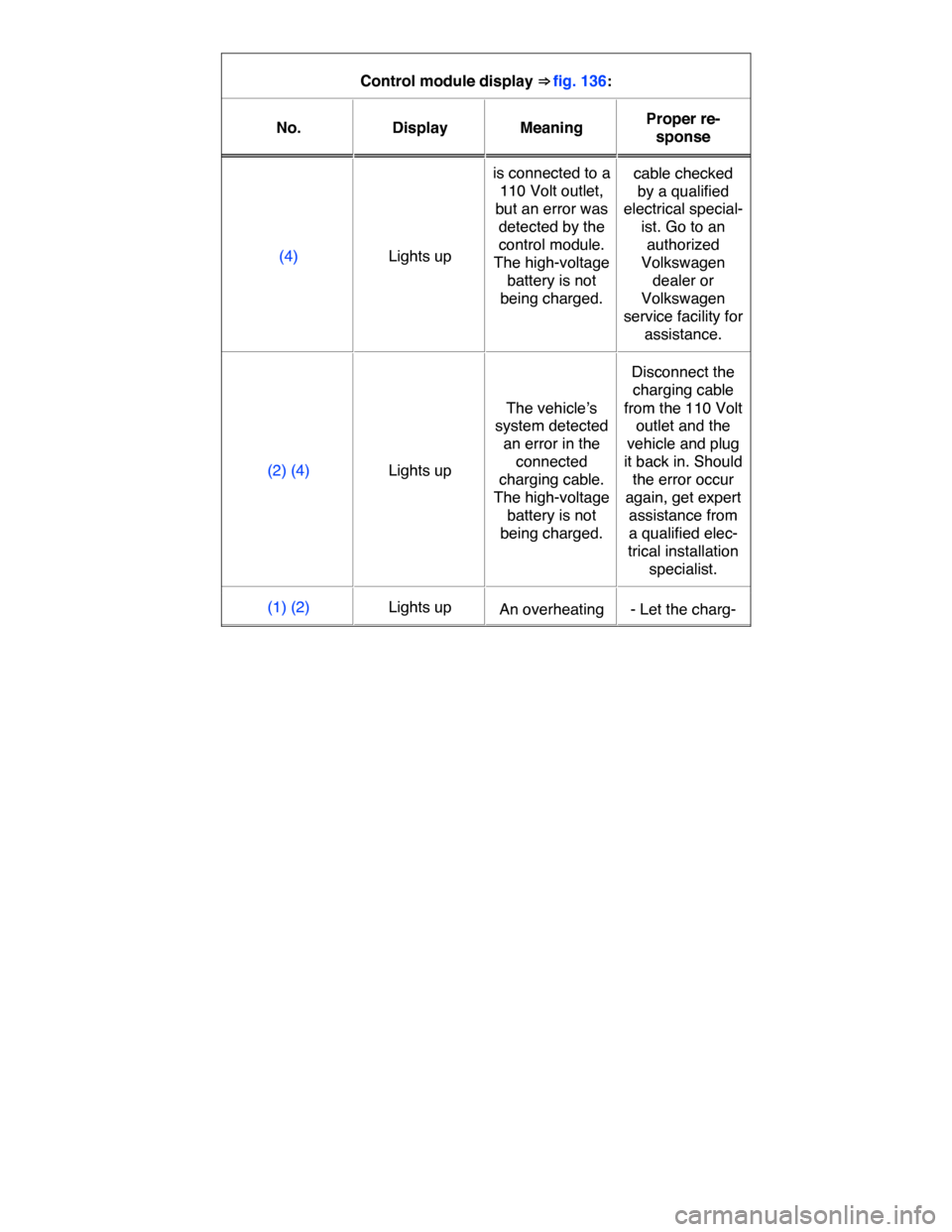 VOLKSWAGEN E GOLF 2015 5G / 7.G Owners Guide  
Control module display ⇒ fig. 136:  
No.   Display   Meaning  Proper re-
sponse  
(4)   Lights up  
is connected to a 
110 Volt outlet, 
but an error was 
detected by the 
control module. 
The h