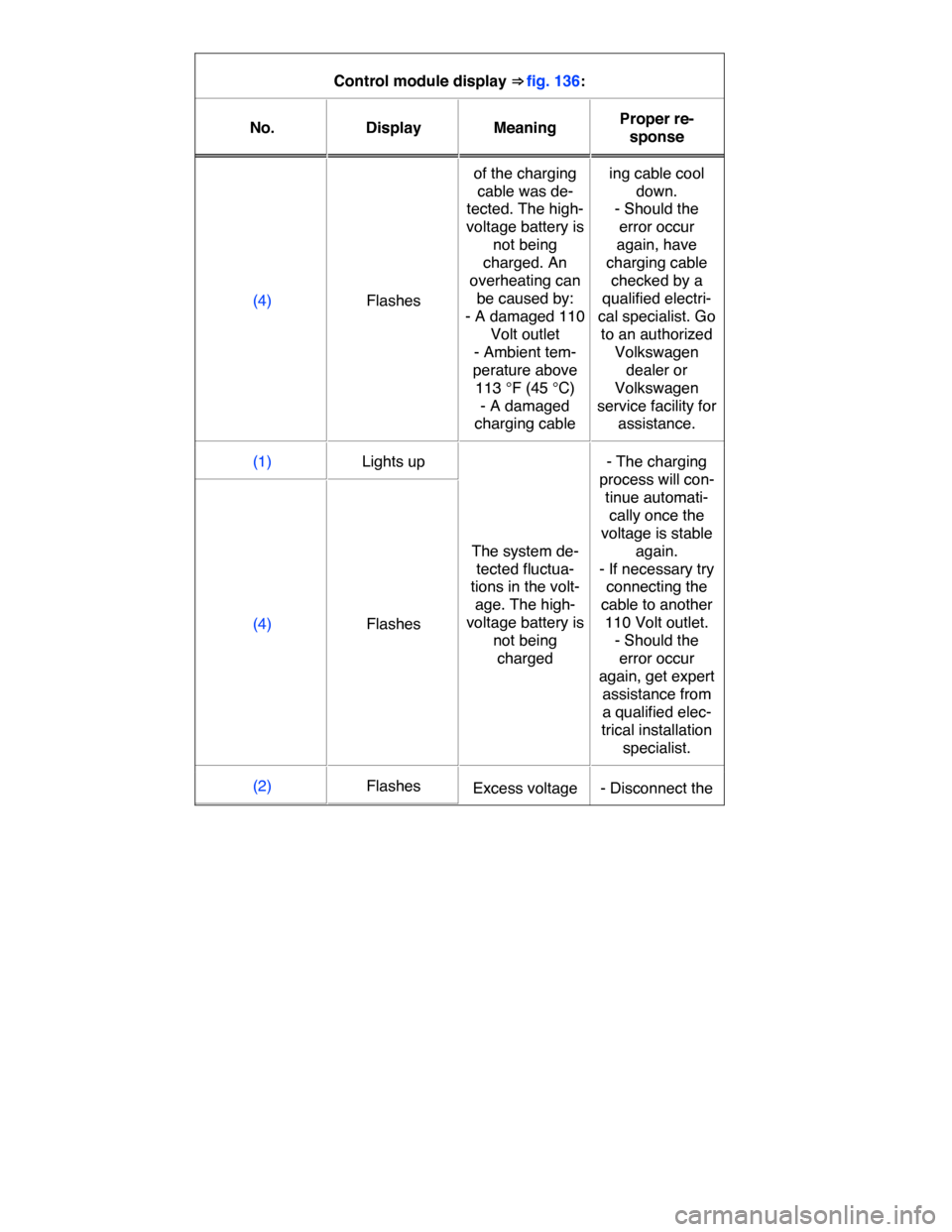 VOLKSWAGEN E GOLF 2015 5G / 7.G Owners Manual  
Control module display ⇒ fig. 136:  
No.   Display   Meaning  Proper re-
sponse  
(4)   Flashes  
of the charging 
cable was de-
tected. The high-
voltage battery is 
not being 
charged. An 
ove