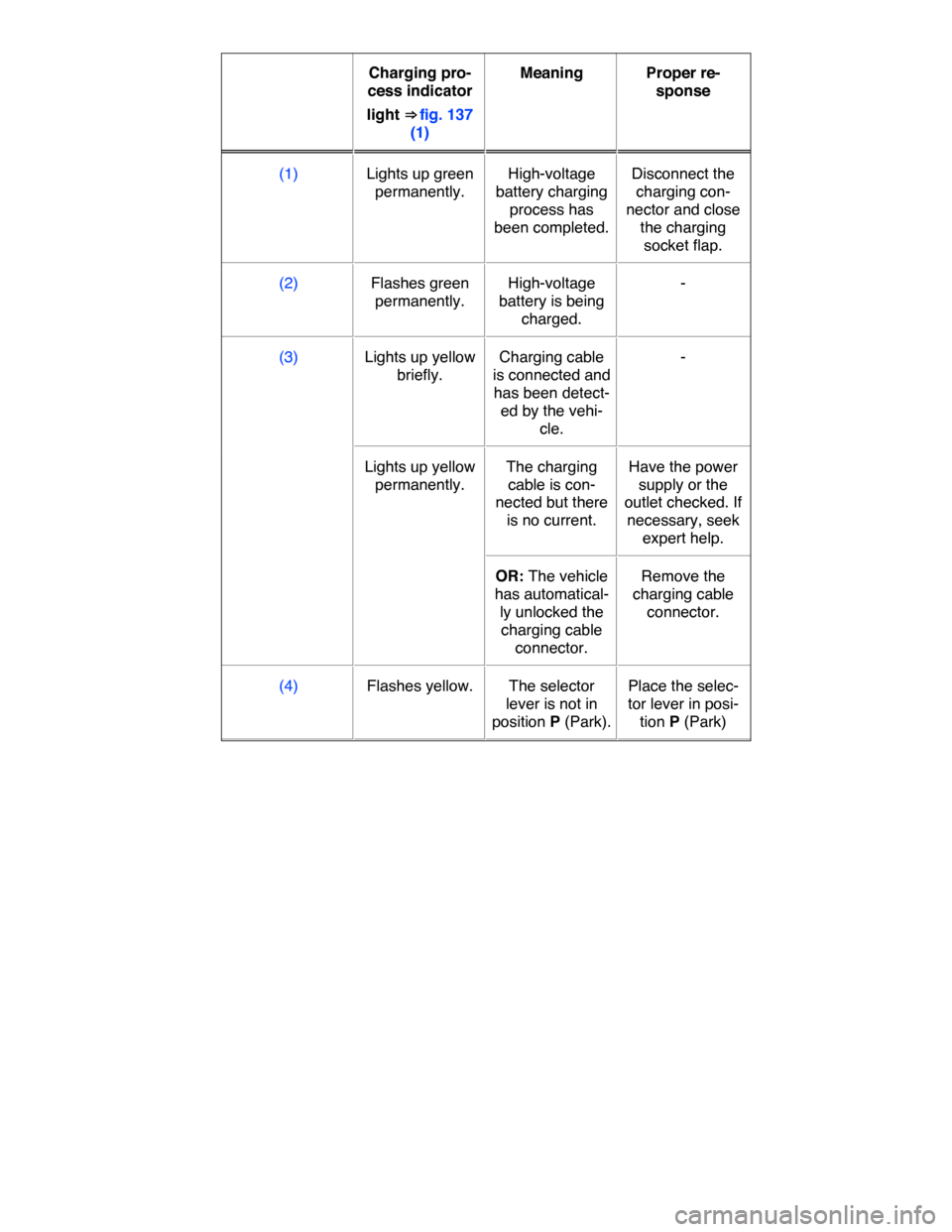 VOLKSWAGEN E GOLF 2015 5G / 7.G Owners Manual  
 Charging pro-
cess indicator 
light ⇒ fig. 137 
(1)  
Meaning   Proper re-
sponse  
(1)   Lights up green 
permanently.  
High-voltage 
battery charging 
process has 
been completed. 
Disconnec