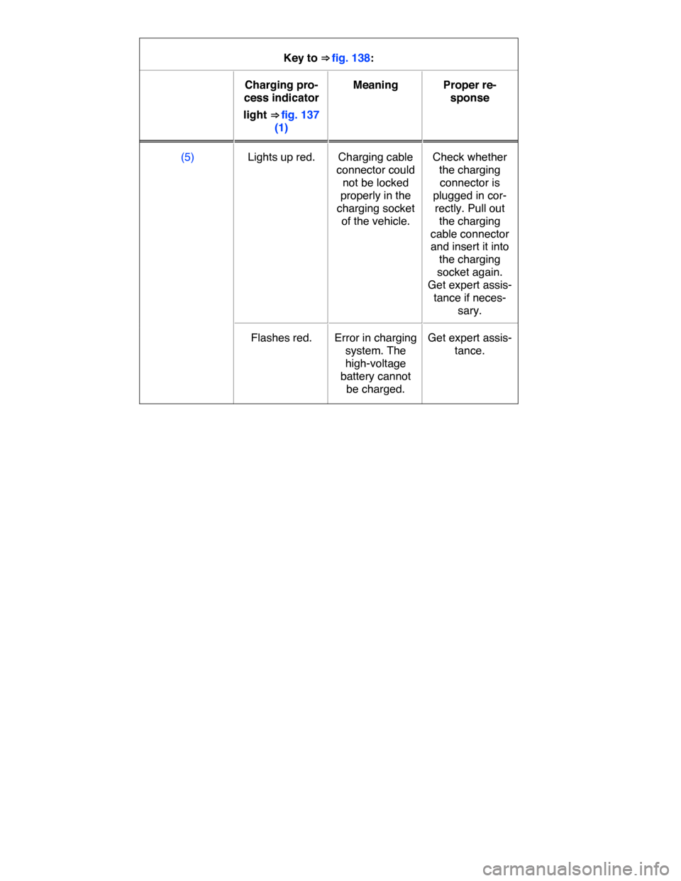 VOLKSWAGEN E GOLF 2015 5G / 7.G Owners Manual  
Key to ⇒ fig. 138:  
 Charging pro-
cess indicator 
light ⇒ fig. 137 
(1)  
Meaning   Proper re-
sponse  
(5)   Lights up red.   Charging cable 
connector could 
not be locked 
properly in t