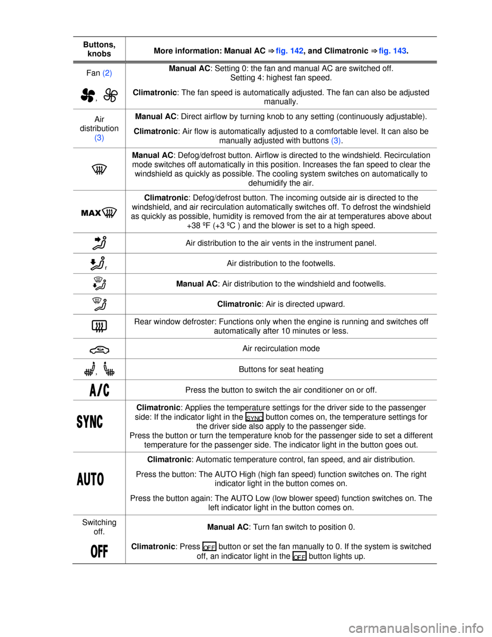 VOLKSWAGEN GOLF 2013 5G / 7.G Owners Manual  
Buttons, 
knobs More information: Manual AC ⇒ fig. 142, and Climatronic ⇒ fig. 143. 
Fan (2) Manual AC: Setting 0: the fan and manual AC are switched off. 
Setting 4: highest fan speed. 
�e,
