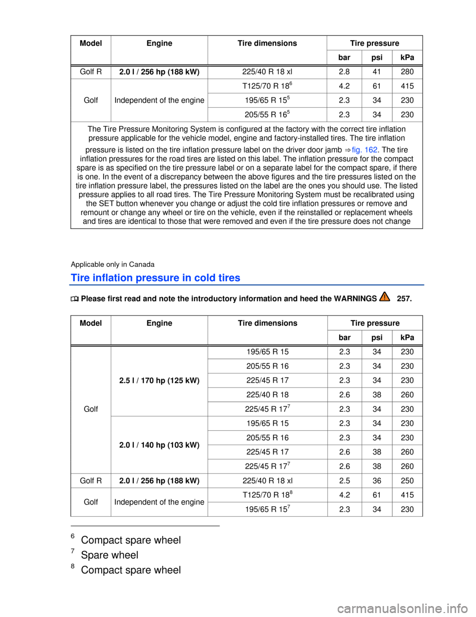 VOLKSWAGEN GOLF 2013 5G / 7.G Owners Manual  
Model  Engine  Tire dimensions  Tire pressure 
bar  psi kPa
Golf R 2.0 l / 256 hp (188 kW)225/40 R 18 xl  2.8  41  280 
Golf  Independent of the engine
T125/70 R 186 4.2 61 415 
195/65 R 155 2.3 34 