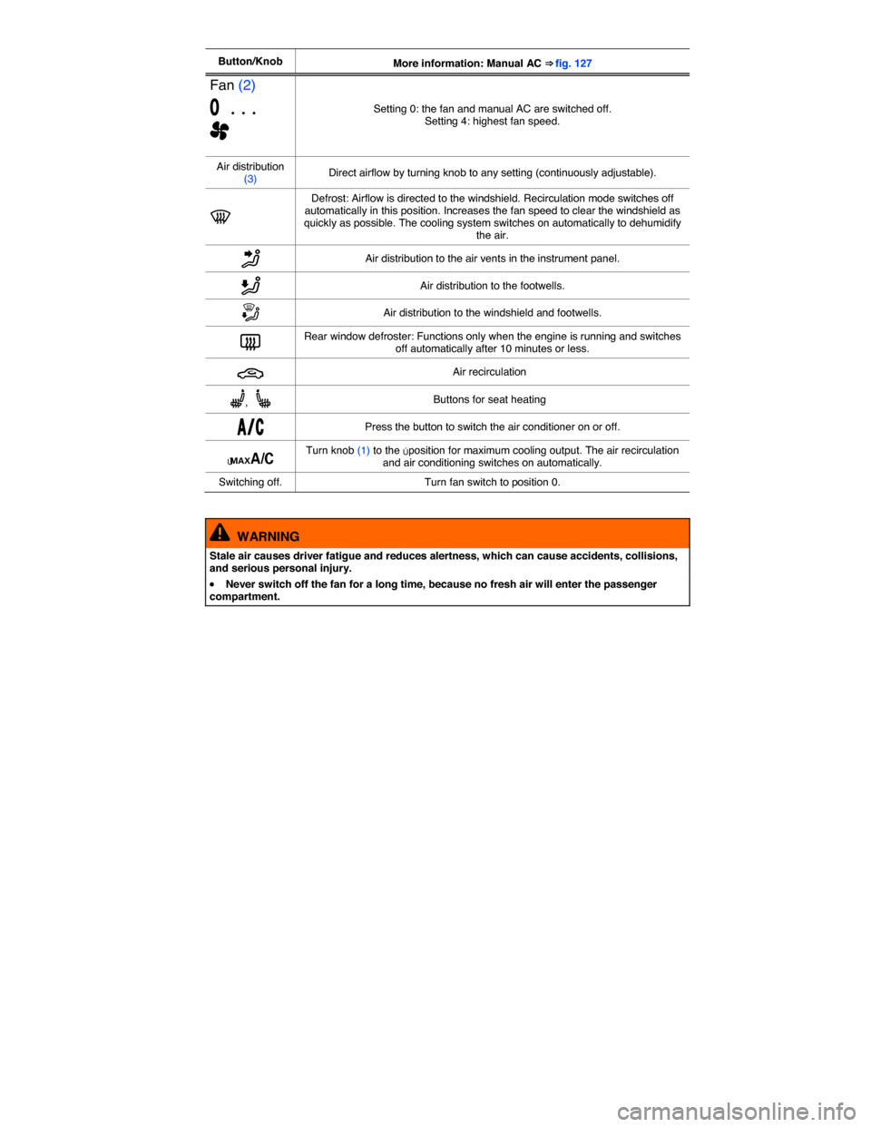 VOLKSWAGEN JETTA GLI 2013 1B / 6.G Owners Manual  
Button/Knob More information: Manual AC ⇒ fig. 127 
Fan (2) 
�/ ... 
�e  
Setting 0: the fan and manual AC are switched off. Setting 4: highest fan speed. 
Air distribution (3) Direct airflow by