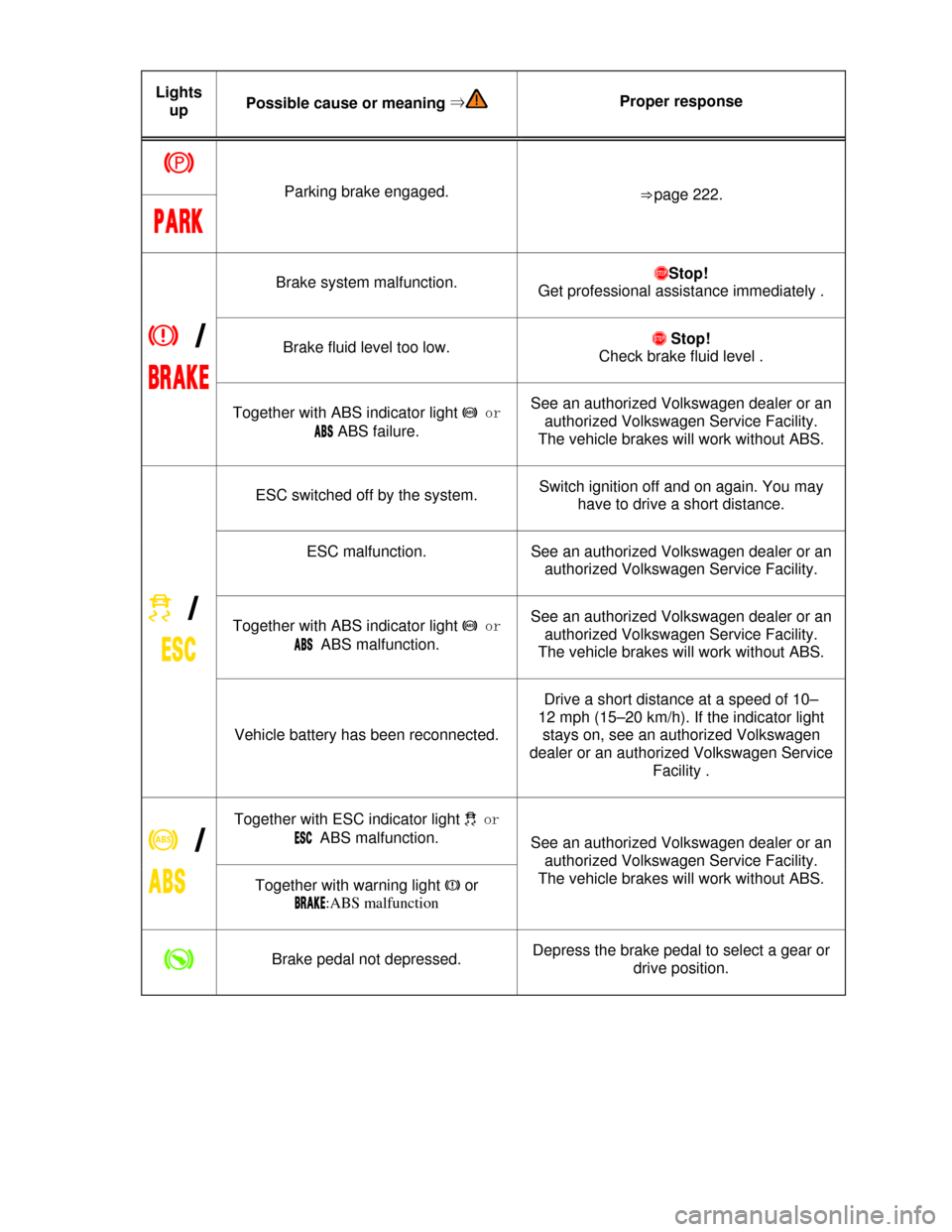 VOLKSWAGEN JETTA 2013 1B / 6.G Owners Manual  
Lights 
up Possible cause or meaning ⇒ Proper response 
�G 
Parking brake engaged. ⇒page 222. 
�0�!�2�+ 
�H �