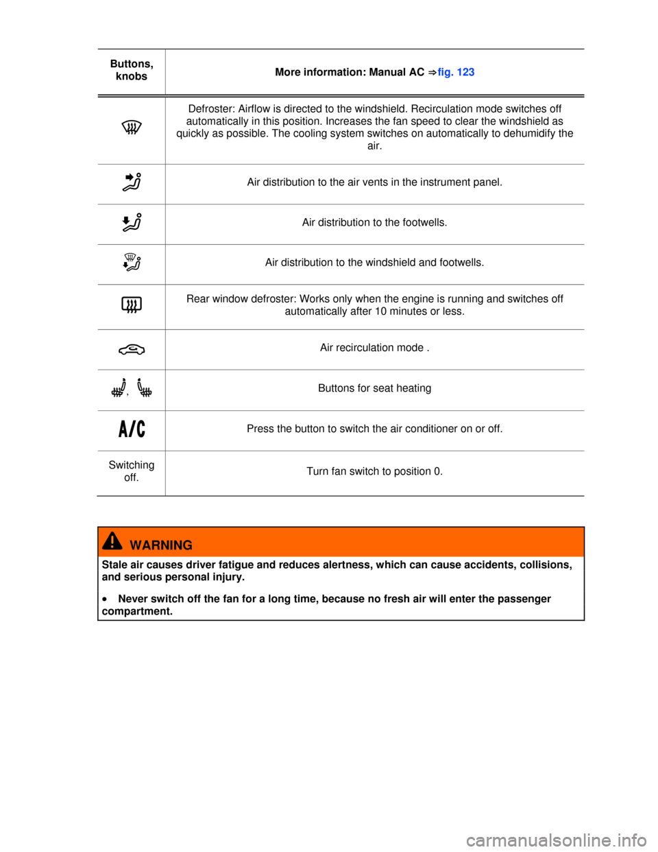 VOLKSWAGEN JETTA 2013 1B / 6.G Owners Manual  
Buttons, 
knobs More information: Manual AC ⇒fig. 123 
�< 
Defroster: Airflow is directed to the windshield. Recirculation mode switches off 
automatically in this position. Increases the fan spee