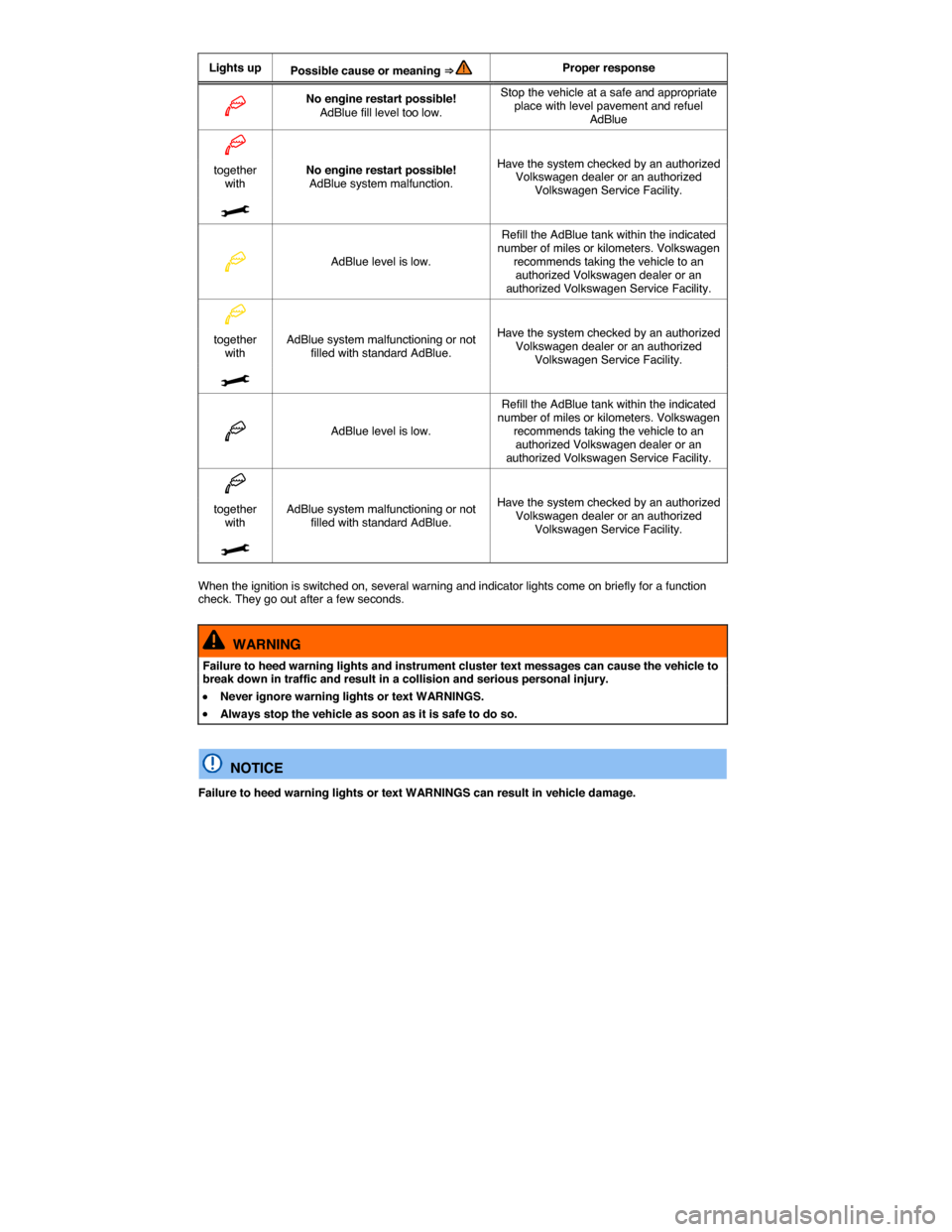VOLKSWAGEN PASSAT 2014 B8 / 6.G Owners Manual  
Lights up Possible cause or meaning ⇒  Proper response 
�b No engine restart possible! AdBlue fill level too low. 
Stop the vehicle at a safe and appropriate place with level pavement and refuel