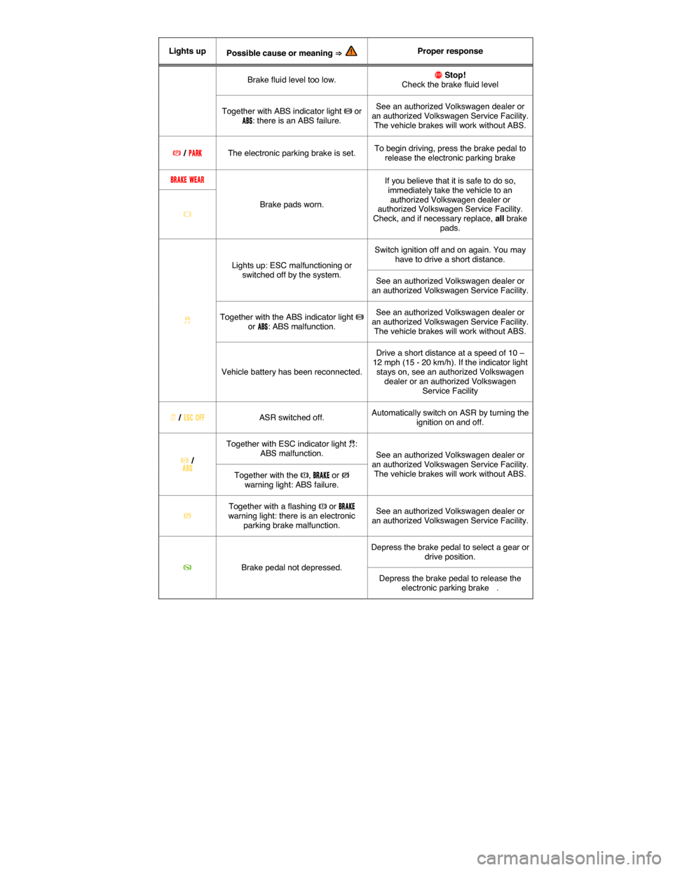 VOLKSWAGEN TIGUAN 2014 1.G Owners Manual  
Lights up  Possible cause or meaning ⇒   Proper response  
Brake fluid level too low.  �