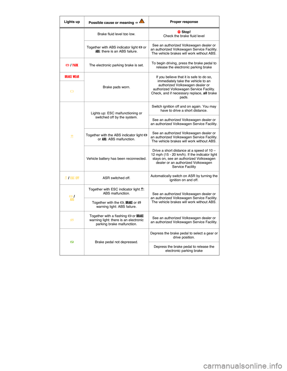 VOLKSWAGEN TIGUAN 2015 1.G Owners Manual  
Lights up  Possible cause or meaning ⇒   Proper response  
Brake fluid level too low.  �