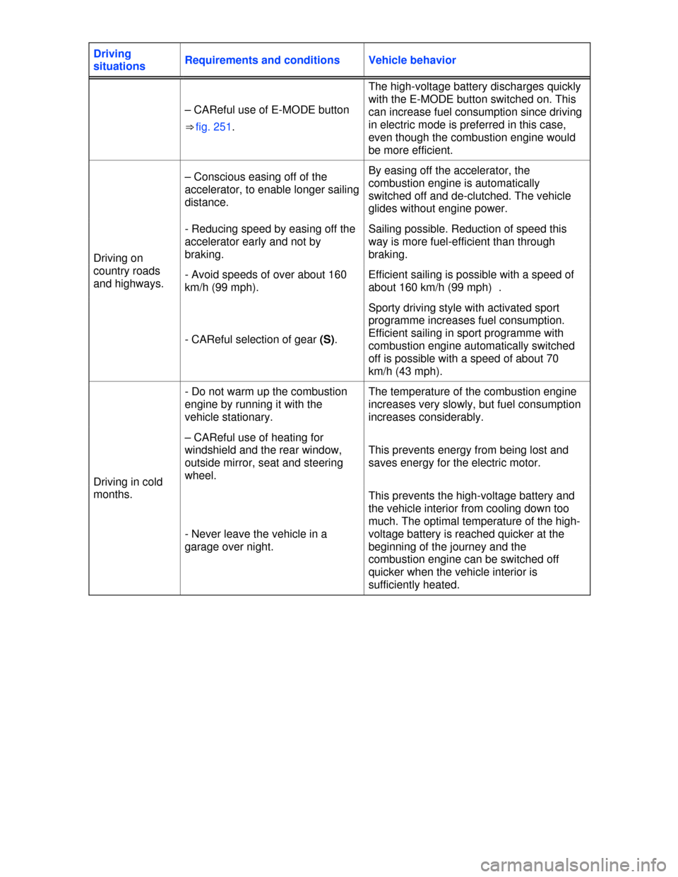 VOLKSWAGEN TOUAREG 2013 2.G Owners Manual  
Driving 
situations Requirements and conditions Vehicle behavior 
– CAReful use of E-MODE button 
⇒ fig. 251. 
The high-voltage battery discharges quickly 
with the E-MODE button switched on. 