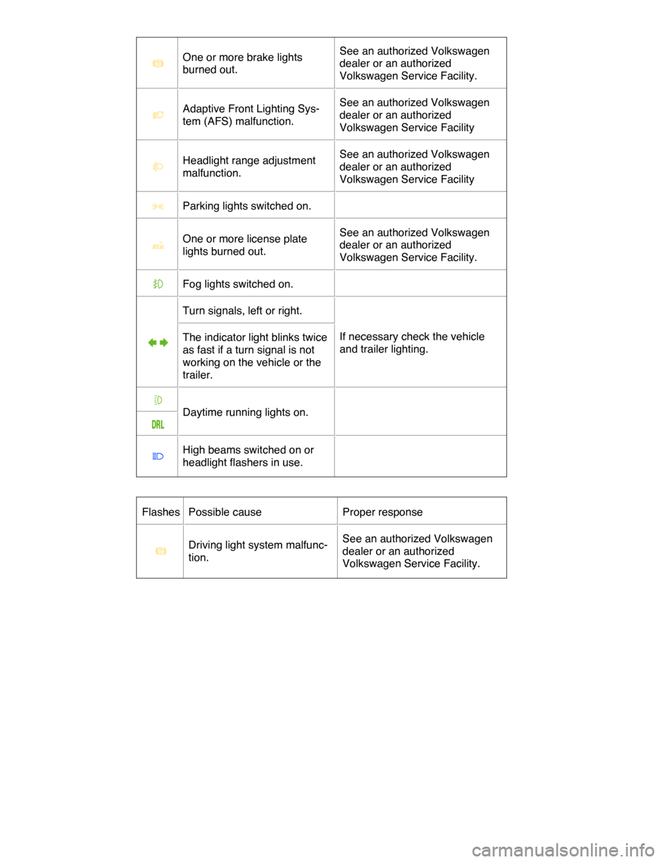 VOLKSWAGEN TOUAREG 2015 2.G Owners Manual  
�8  One or more brake lights 
burned out.  
See an authorized Volkswagen 
dealer or an authorized 
Volkswagen Service Facility.  
�
  Adaptive Front Lighting Sys-
tem (AFS) malfunction.  
See an aut