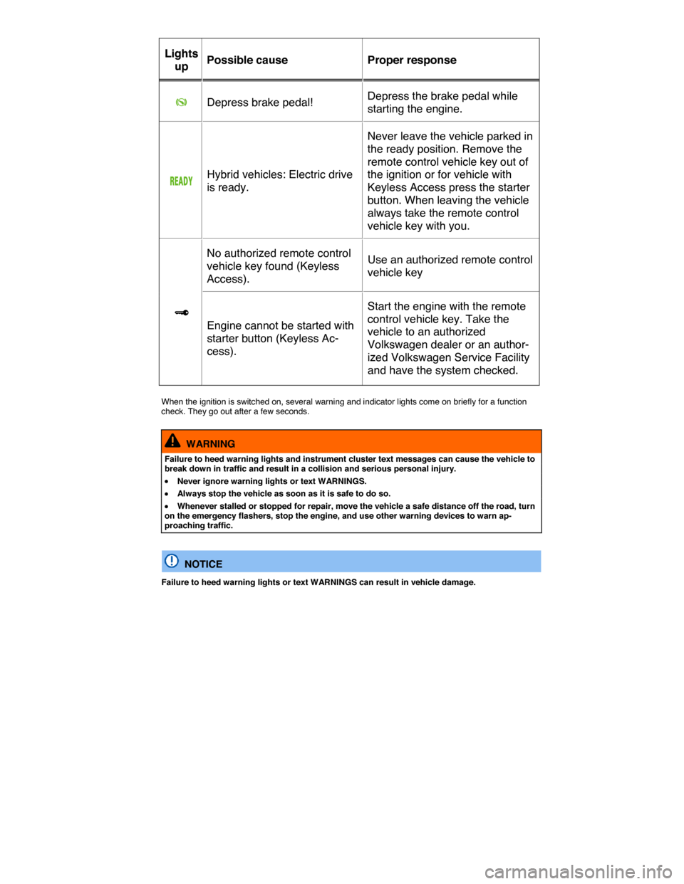 VOLKSWAGEN TOUAREG 2015 2.G Owners Manual  
Lights 
up  Possible cause   Proper response  
�K   Depress brake pedal!  Depress the brake pedal while 
starting the engine.  
�2�%�!�$�9  Hybrid vehicles: Electric drive 
is ready.  
Never leave t