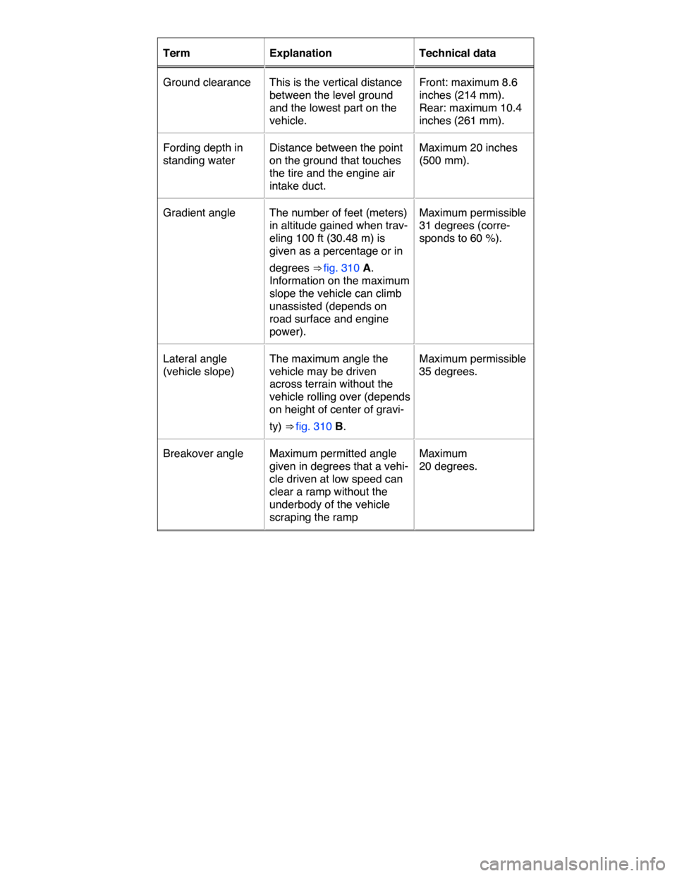 VOLKSWAGEN TOUAREG 2015 2.G Owners Manual  
Term   Explanation   Technical data  
Ground clearance   This is the vertical distance 
between the level ground 
and the lowest part on the 
vehicle.  
Front: maximum 8.6 
inches (214 mm). 
Rear: m