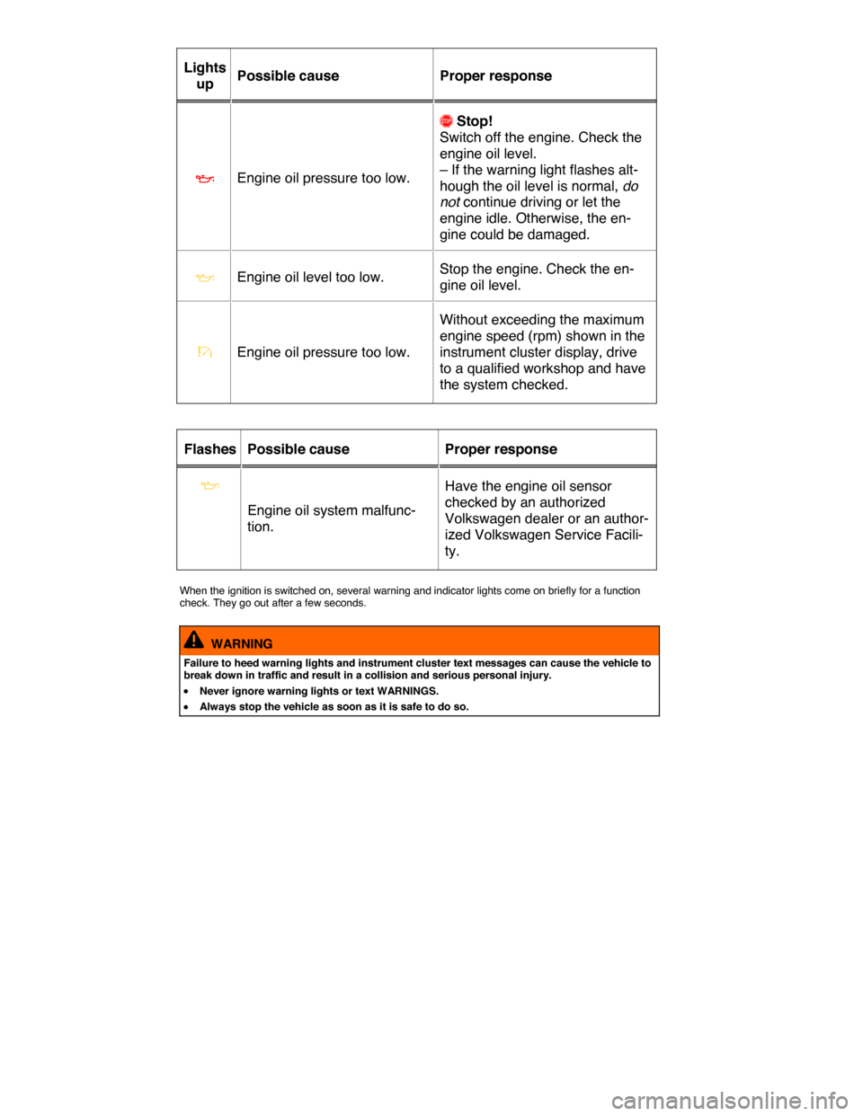 VOLKSWAGEN TOUAREG 2015 2.G User Guide  
Lights 
up  Possible cause   Proper response  
�E   Engine oil pressure too low.  
�