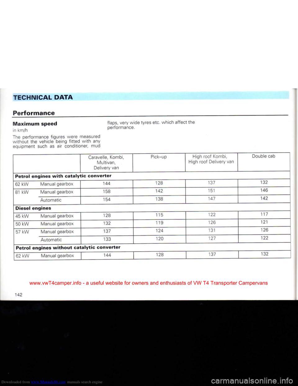 VOLKSWAGEN CARAVELLE 1992 T4 / 4.G Owners Manual Downloaded from www.Manualslib.com manuals search engine 
TECHNICAL DATA 

Performance 

Maximum
 speed flaps,
 very
 wide
 tyres
 etc. which affect the 

in
 km/h performance. 
The performance figure