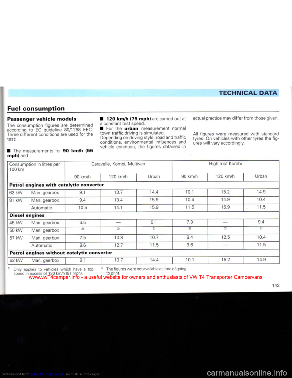 VOLKSWAGEN CARAVELLE 1992 T4 / 4.G Owners Manual Downloaded from www.Manualslib.com manuals search engine
TECHNICAL DATA
Fuel
consumption
Passenger
vehicle
models
The consumption figures are determined
according to EC guideline 80/1268 EEC VOLKSWAGEN CARAVELLE 1992 T4 / 4.G Owners Manual Downloaded from www.Manualslib.com manuals search engine
TECHNICAL DATA
Fuel
consumption
Passenger
vehicle
models
The consumption figures are determined
according to EC guideline 80/1268 EEC