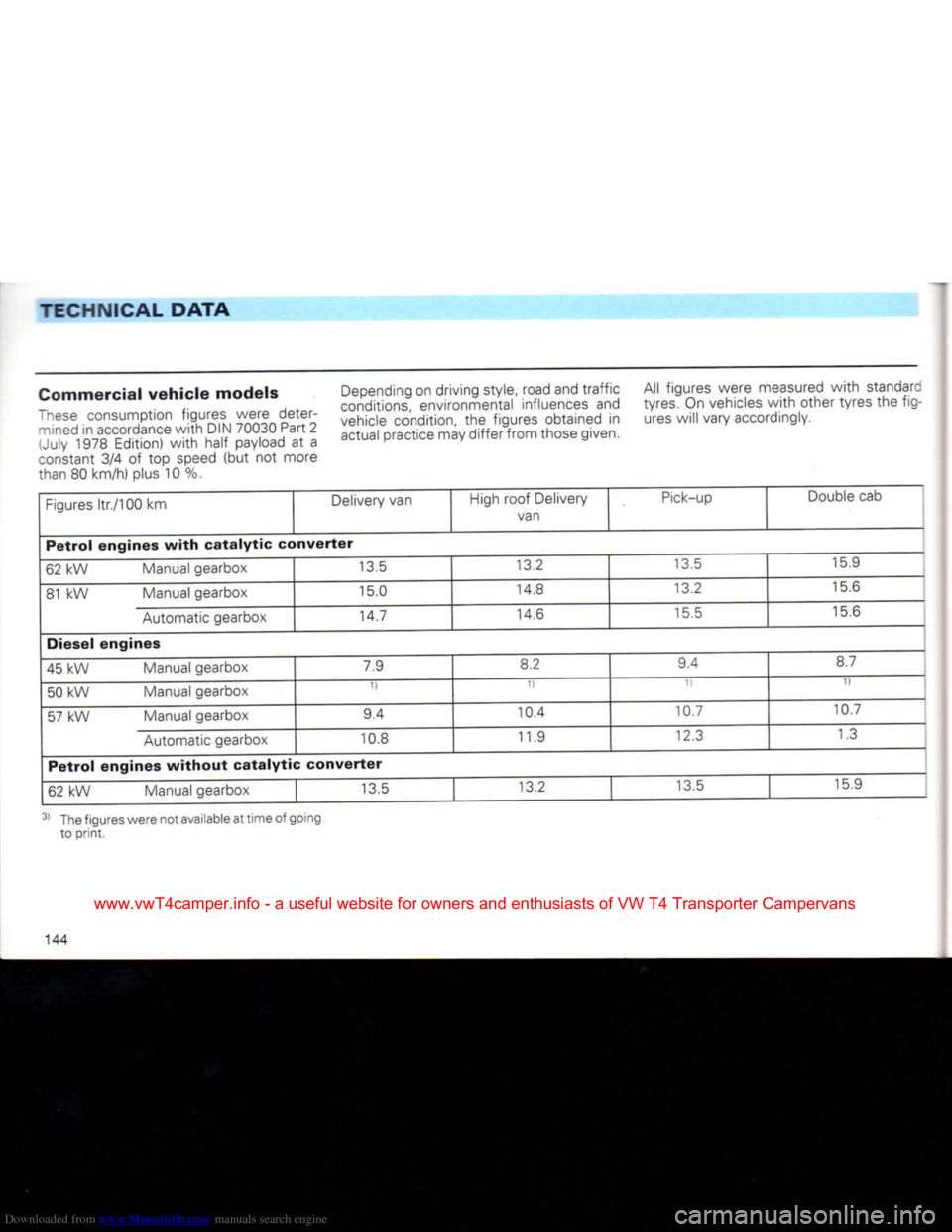 VOLKSWAGEN CARAVELLE 1992 T4 / 4.G Owners Manual Downloaded from www.Manualslib.com manuals search engine
TECHNICAL DATA
Commercial
vehicle
models
These consumption figures were deter-
Tiined
in accordance with DIN 70030 Part 2
(July 1978 VOLKSWAGEN CARAVELLE 1992 T4 / 4.G Owners Manual Downloaded from www.Manualslib.com manuals search engine
TECHNICAL DATA
Commercial
vehicle
models
These consumption figures were deter-
Tiined
in accordance with DIN 70030 Part 2
(July 1978