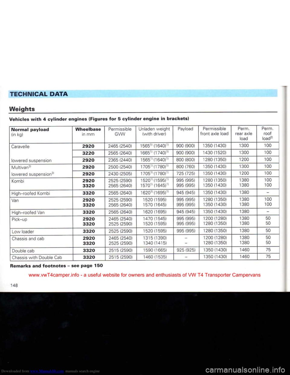 VOLKSWAGEN CARAVELLE 1992 T4 / 4.G Owners Manual Downloaded from www.Manualslib.com manuals search engine 
TECHNICAL
 DATA 

Weights 

Vehicles
 with
 4
 cylinder engines
 (Figures for 5
 cylinder engine
 in
 brackets) 
Normal
 payload 
 Wheelbase 
