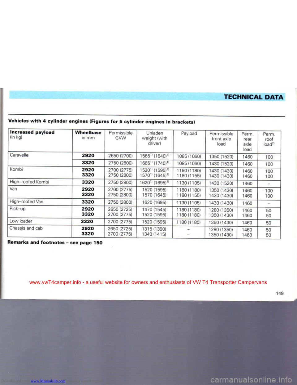 VOLKSWAGEN CARAVELLE 1992 T4 / 4.G Owners Manual Downloaded from www.Manualslib.com manuals search engine TECHNICAL DATA 
Vehicles
 with 4
 cylinder engines
 (Figures
 for 5
 cylinder engines
 in
 brackets) 
 Increased
 payload 
 Wheelbase 

Permiss