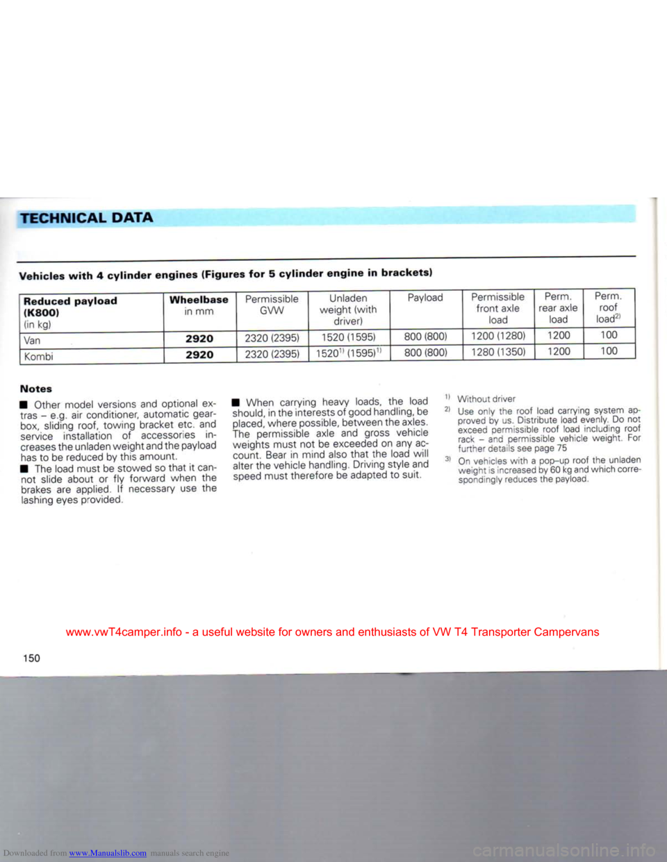 VOLKSWAGEN CARAVELLE 1992 T4 / 4.G Owners Manual Downloaded from www.Manualslib.com manuals search engine
TECHNICAL DATA
Vehicles
with 4
cylinder
engines
(Figures
for 5
cylinder
engine
in
brackets)
Reduced
payload
(K800)
(in
kg)
VOLKSWAGEN CARAVELLE 1992 T4 / 4.G Owners Manual Downloaded from www.Manualslib.com manuals search engine
TECHNICAL DATA
Vehicles
with 4
cylinder
engines
(Figures
for 5
cylinder
engine
in
brackets)
Reduced
payload
(K800)
(in
kg)