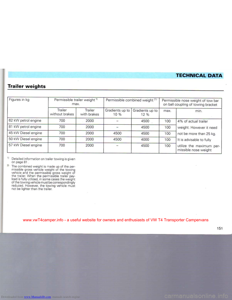 VOLKSWAGEN CARAVELLE 1992 T4 / 4.G Owners Manual Downloaded from www.Manualslib.com manuals search engine
TECHNICAL DATA
Trailer
weights
Figures
in kg
Permissible
trailer weight11
max.
Permissible
combined weight21
Permissible
nose VOLKSWAGEN CARAVELLE 1992 T4 / 4.G Owners Manual Downloaded from www.Manualslib.com manuals search engine
TECHNICAL DATA
Trailer
weights
Figures
in kg
Permissible
trailer weight11
max.
Permissible
combined weight21
Permissible
nose