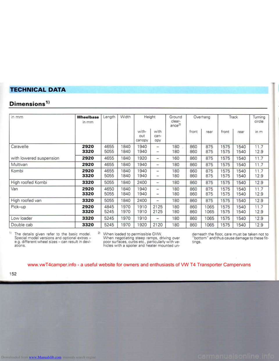 VOLKSWAGEN CARAVELLE 1992 T4 / 4.G Owners Manual Downloaded from www.Manualslib.com manuals search engine 
TECHNICAL
 DATA 

Dimensions 
 in mm  Wheelbase 
in mm  Length 
Width 
Height  Ground 
clear­

ance21 
 Overhang 
Track Turning 
circle 

wit