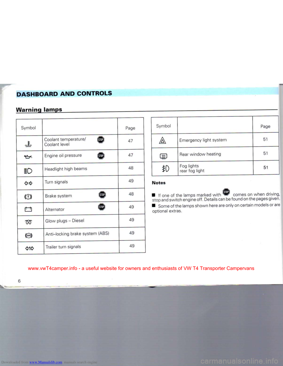 VOLKSWAGEN TRANSPORTER 1992 T4 / 4.G Owners Manual Downloaded from www.Manualslib.com manuals search engine 
DASHBOARD
 AND
 CONTROLS 
Warning lamps 

Symbol  Page Symbol 
Page 
Coolant temperature/ 
Coolant level 
 47 

A Emergency light system 
51 
