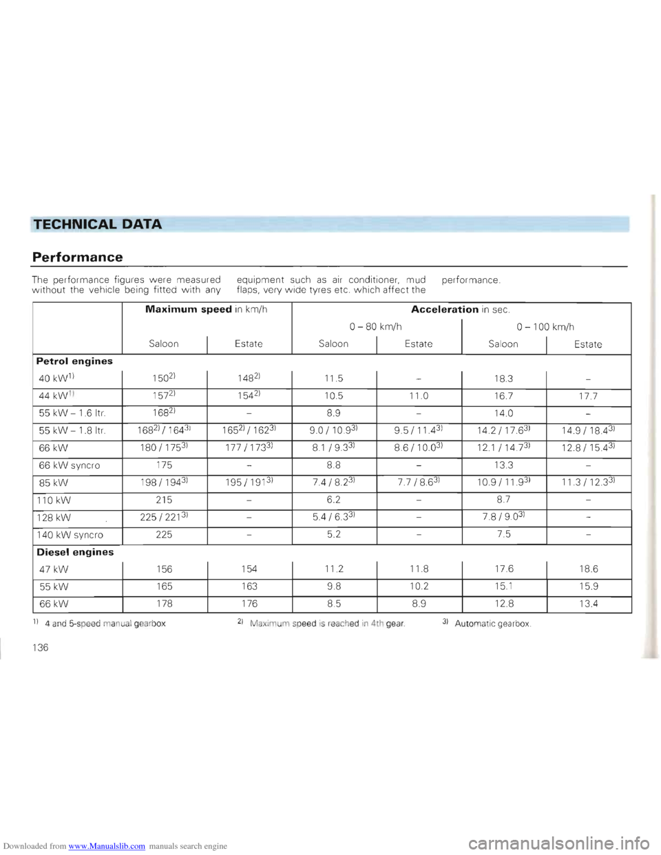 VOLKSWAGEN GOLF 1993 1H / 3.G Owners Manual Downloaded from www.Manualslib.com manuals search engine TECHNICAL DATA
Performance
The performance figures were measured equipment such as air conditioner, mud
performance. without the vehicle VOLKSWAGEN GOLF 1993 1H / 3.G Owners Manual Downloaded from www.Manualslib.com manuals search engine TECHNICAL DATA
Performance
The performance figures were measured equipment such as air conditioner, mud
performance. without the vehicle