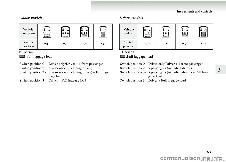 MITSUBISHI COLT 2008 Owners Manual (in English) Instruments and controls3-35
3
3-door models
•:1 person:Full luggage load
5-door models
•:1 person:Full luggage load
Vehicle
condition
Switch
position “0” “2” “2” “3”
Switch posi MITSUBISHI COLT 2008 Owners Manual (in English) Instruments and controls3-35
3
3-door models
•:1 person:Full luggage load
5-door models
•:1 person:Full luggage load
Vehicle
condition
Switch
position “0” “2” “2” “3”
Switch posi