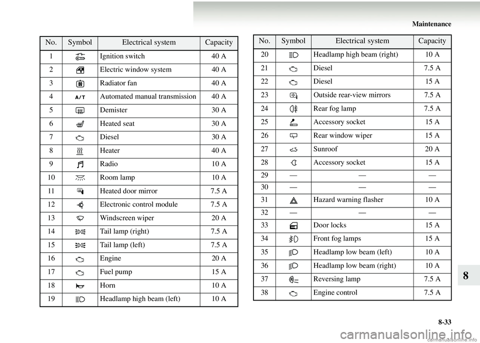 MITSUBISHI COLT 2008 (in English) User Guide Maintenance8-33
8
No. Symbol Electrical systemCapacity
1 Ignition switch 40 A
2 Electric window system 40 A
3 Radiator fan 40 A
4 Automated manual transmission 40 A
5 Demister 30 A
6 Heated seat MITSUBISHI COLT 2008 (in English) User Guide Maintenance8-33
8
No. Symbol Electrical systemCapacity
1 Ignition switch 40 A
2 Electric window system 40 A
3 Radiator fan 40 A
4 Automated manual transmission 40 A
5 Demister 30 A
6 Heated seat