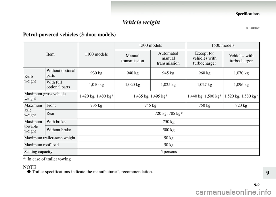 MITSUBISHI COLT 2008 Owners Manual (in English) Specifications9-9
9
Vehicle weight
E01100402267
Petrol-powered vehicles (3-door models)
*: In case of trailer towing
NOTE●
Trailer specifications indicate th e manufacturer’s recommendation.
Item1 MITSUBISHI COLT 2008 Owners Manual (in English) Specifications9-9
9
Vehicle weight
E01100402267
Petrol-powered vehicles (3-door models)
*: In case of trailer towing
NOTE●
Trailer specifications indicate th e manufacturer’s recommendation.
Item1