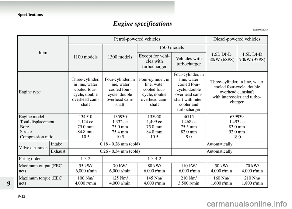 MITSUBISHI COLT 2008  Owners Manual (in English) 9-12 Specifications
9Engine specifications
E01100601363
Item
Petrol-powered vehiclesDiesel-powered vehicles
1100 models1300 models
1500 models
1.5L DI-D
50kW (68PS)1.5L DI-D
70kW (95PS)Except for vehi