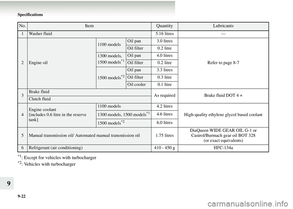 MITSUBISHI COLT 2008  Owners Manual (in English) 9-22 Specifications
9
*1: Except for vehicles with turbocharger*2: Vehicles with turbocharger
No.ItemQuantityLubricants
1Washer fluid5.16 litres—
2Engine oil
1100 modelsOil pan 3.0 litres
Refer to p