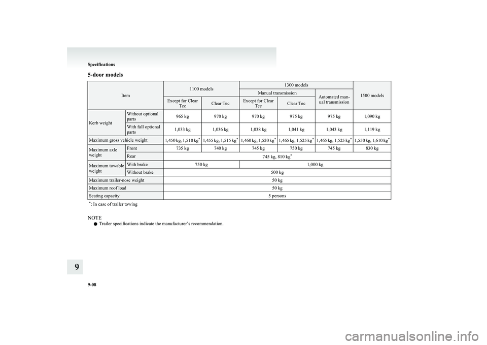 MITSUBISHI COLT 2011  Owners Manual (in English) 5-door models
Item
1100 models1300 models
1500 models
Manual transmissionAutomated man-ual transmissionExcept for Clear TecClear TecExcept for ClearTecClear Tec
Kerb weight
Without optional
parts965 k