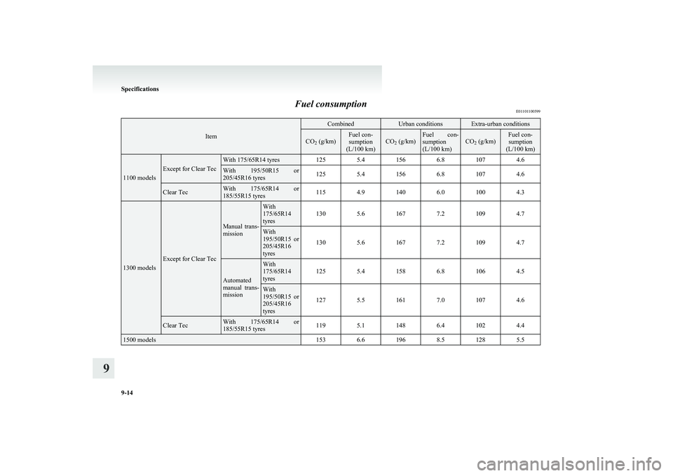 MITSUBISHI COLT 2011   (in English) User Guide Fuel consumptionE01101100599
Item
CombinedUrban conditionsExtra-urban conditionsCO2 (g/km)Fuel con-
sumption
(L/100 km)CO 2 (g/km)Fuel  con-
sumption
(L/100 km)CO 2 (g/km)Fuel con-
sumption
(L/100 km)