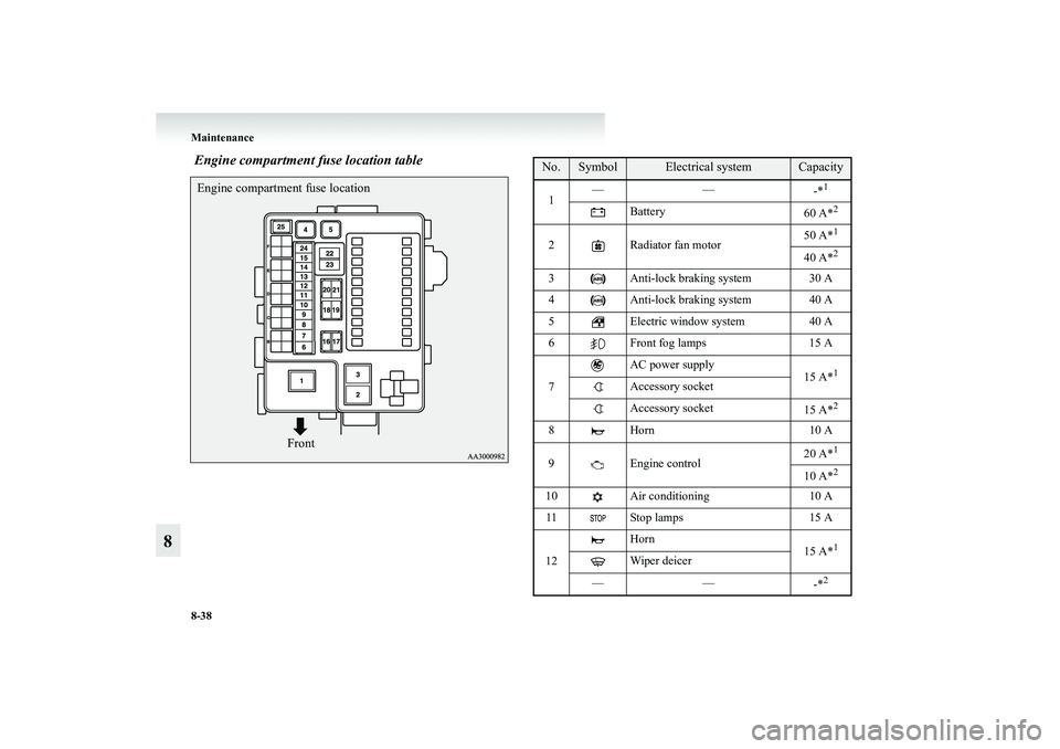 MITSUBISHI GRANDIS 2008  Owners Manual (in English) 8-38 Maintenance
8
 Engine compartment fuse location tableEngine compartment fuse location
Front
No.
Symbol 
Electrical system
Capacity
1——
-*
1
Battery
60 A*
2
2 Radiator fan motor50 A*
1
40 A*
2