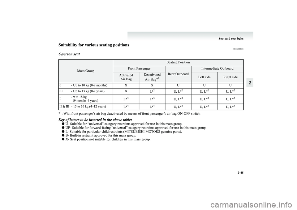 MITSUBISHI GRANDIS 2008 (in English) Owners Manual Seat and seat belts
2-45
2
Suitability for various seating positions
E00406800601
6-person seat*1: With front passenger’s air bag deactivated by means of front passenger’s air bag ON-OFF switchKey MITSUBISHI GRANDIS 2008 (in English) Owners Manual Seat and seat belts
2-45
2
Suitability for various seating positions
E00406800601
6-person seat*1: With front passenger’s air bag deactivated by means of front passenger’s air bag ON-OFF switchKey