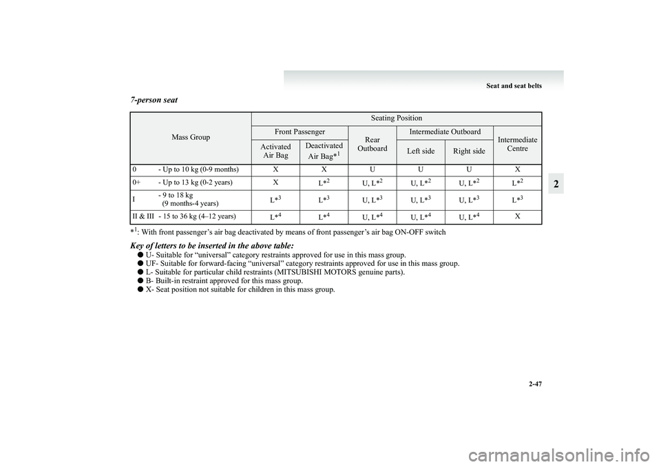 MITSUBISHI GRANDIS 2008 (in English) Owners Manual Seat and seat belts
2-47
2
7-person seat*1: With front passenger’s air bag deactivated by means of front passenger’s air bag ON-OFF switchKey of letters to be inserted in the above table:●U- Sui MITSUBISHI GRANDIS 2008 (in English) Owners Manual Seat and seat belts
2-47
2
7-person seat*1: With front passenger’s air bag deactivated by means of front passenger’s air bag ON-OFF switchKey of letters to be inserted in the above table:●U- Sui