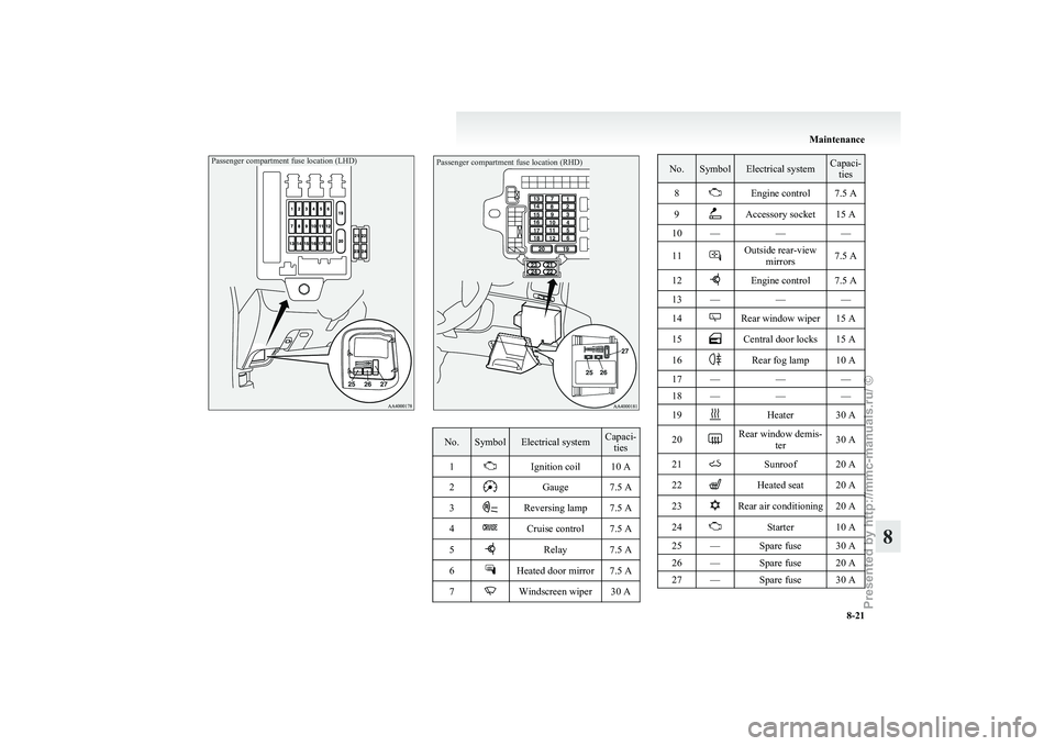 MITSUBISHI GRANDIS 2010 Owners Manual (in English) Passenger compartment fuse location (LHD)Passenger compartment fuse location (RHD)No. Symbol Electrical system Capaci-
ties
1 Ignition coil 10 A
2 Gauge 7.5 A
3 Reversing lamp 7.5 A
4 Cruise control 7 MITSUBISHI GRANDIS 2010 Owners Manual (in English) Passenger compartment fuse location (LHD)Passenger compartment fuse location (RHD)No. Symbol Electrical system Capaci-
ties
1 Ignition coil 10 A
2 Gauge 7.5 A
3 Reversing lamp 7.5 A
4 Cruise control 7